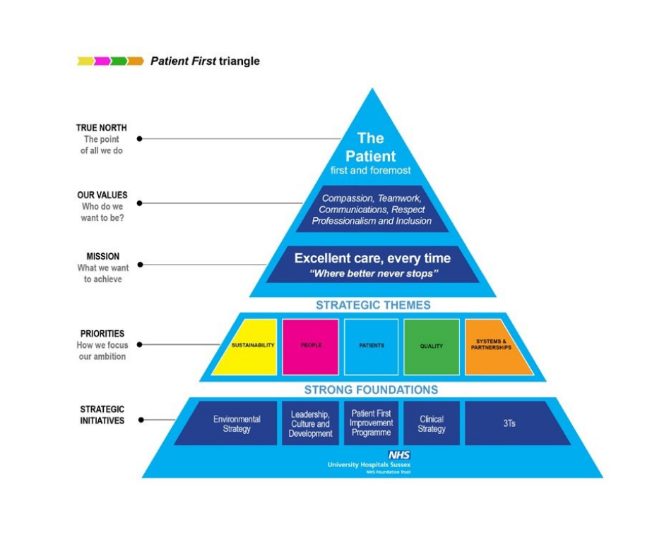 Patient First triangle