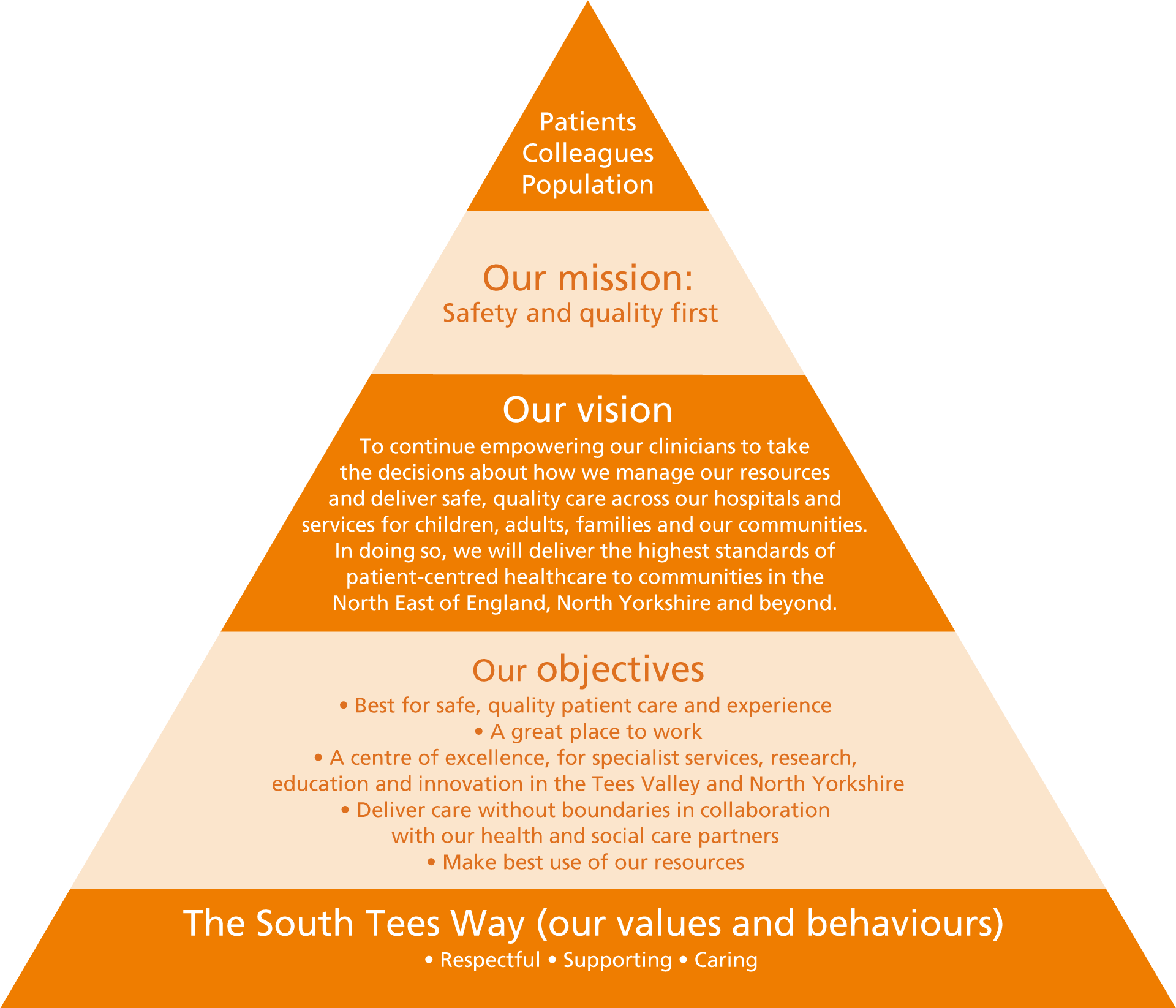 Values pyramid