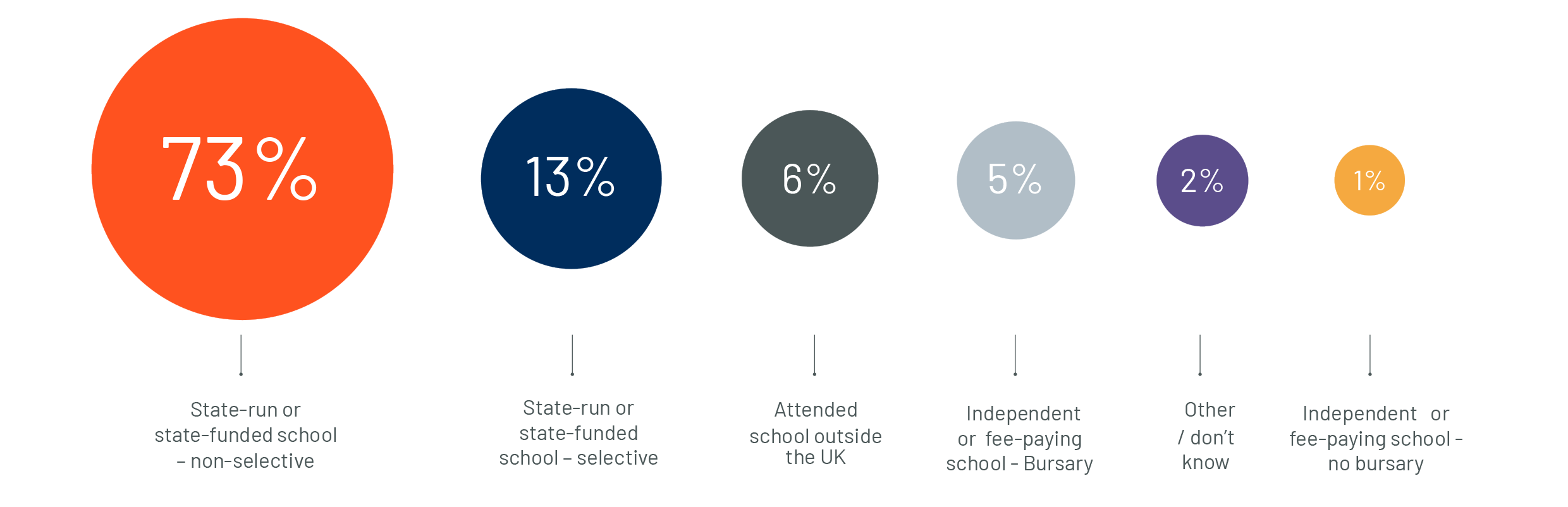 THE MAJORITY OF OUR MEMBERS ATTENDED STATE FUNDED SCHOOLS