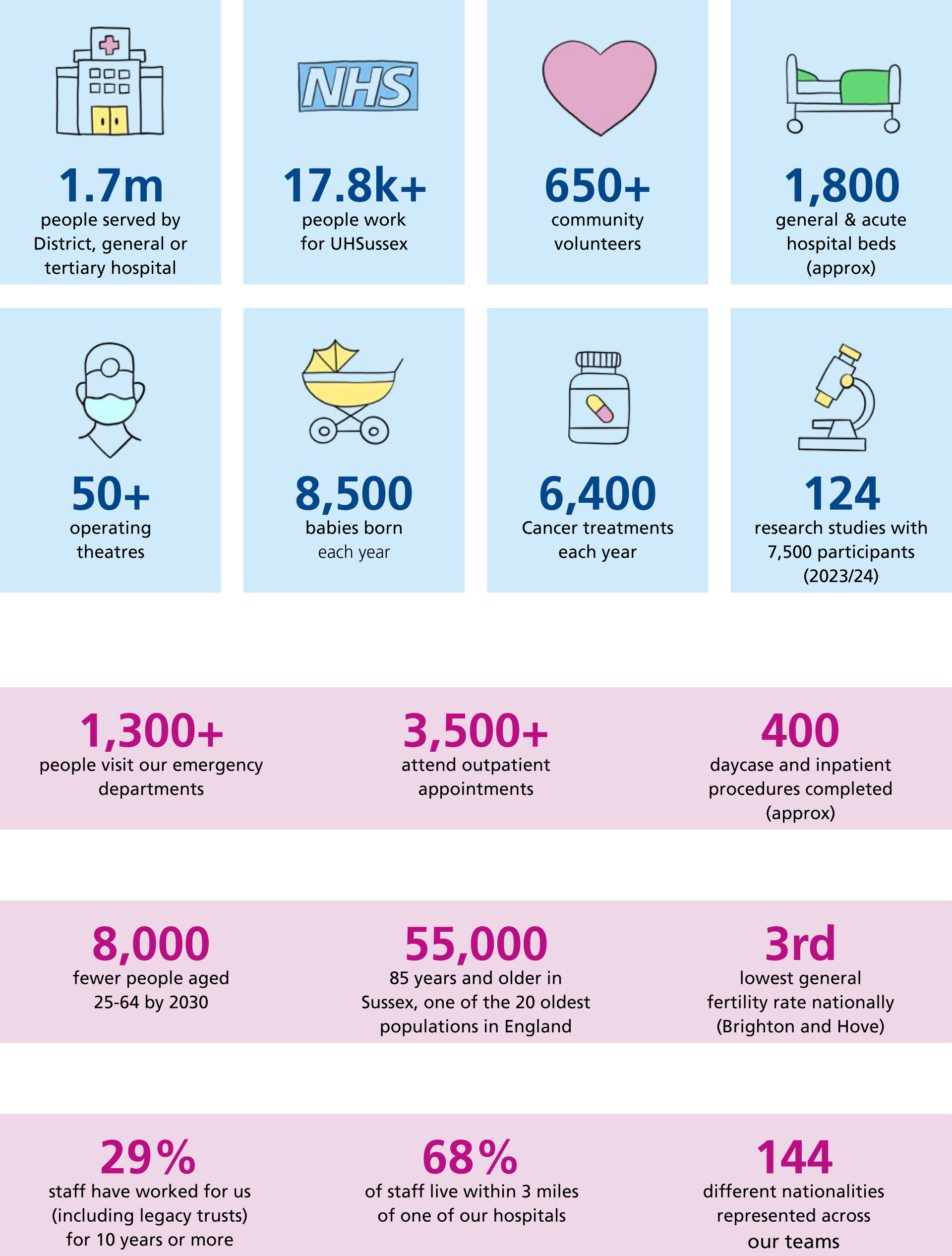 The Trust at a glance