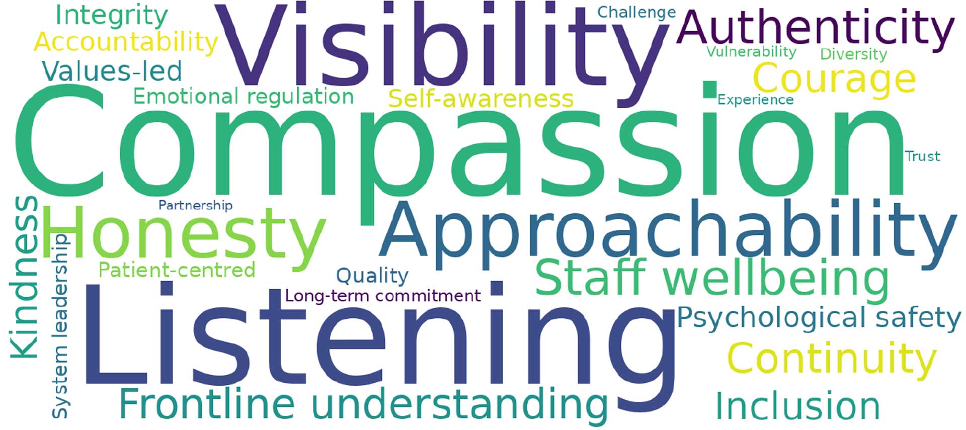 Word cloud – leadership qualities staff want