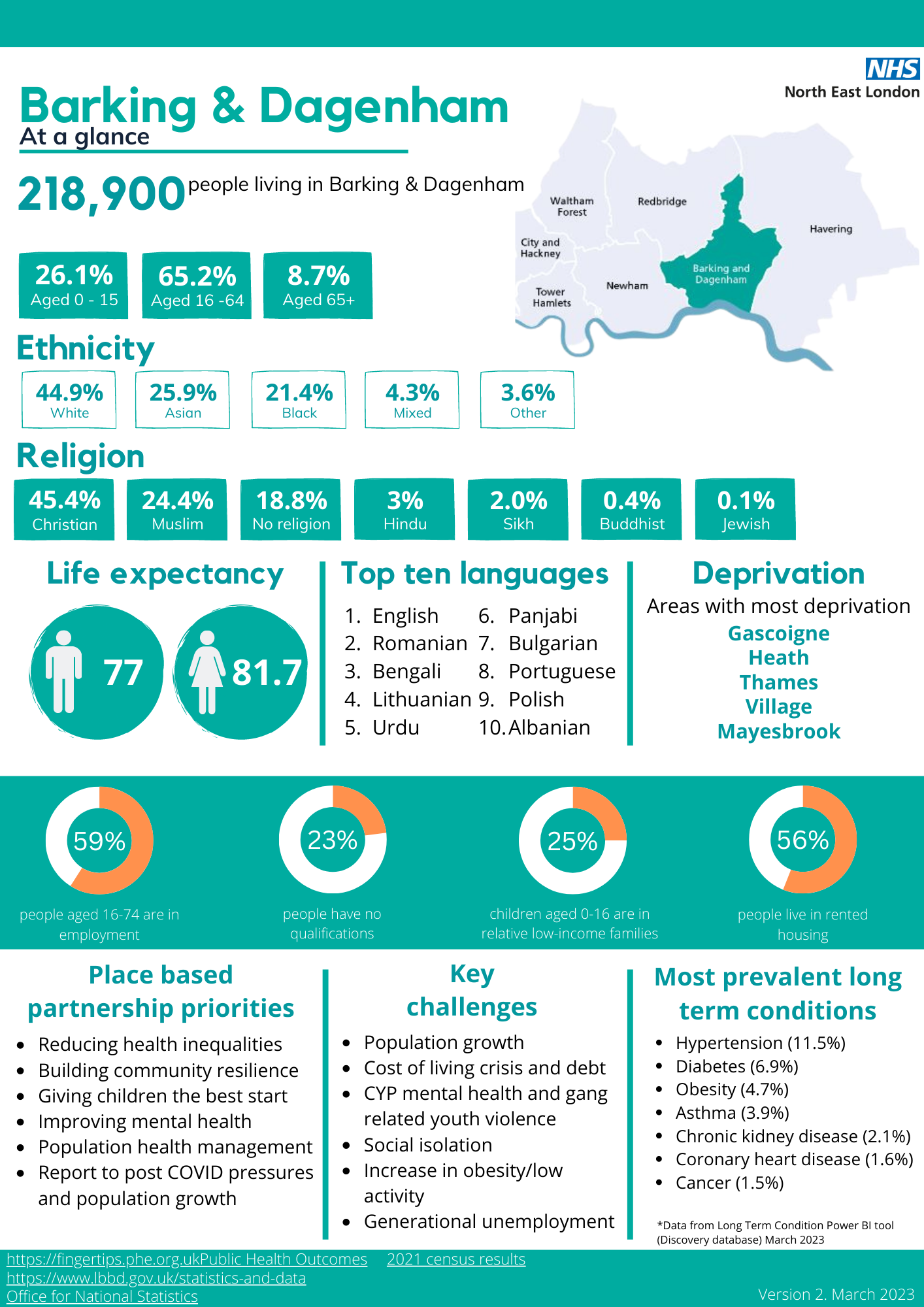 Barking and Dagenham at a glance