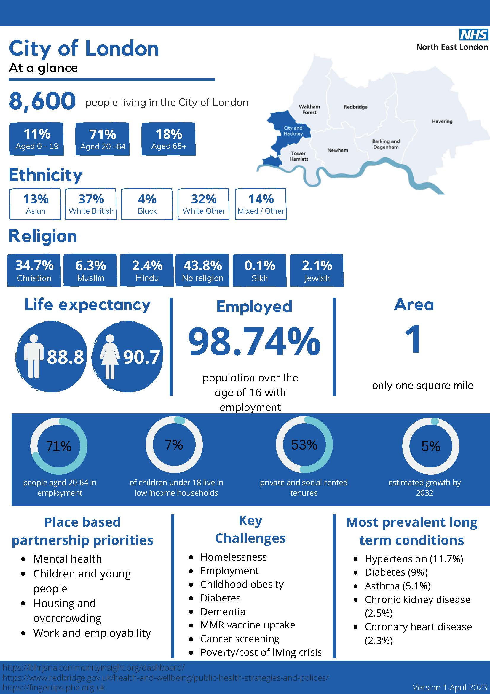 City Of London Stats