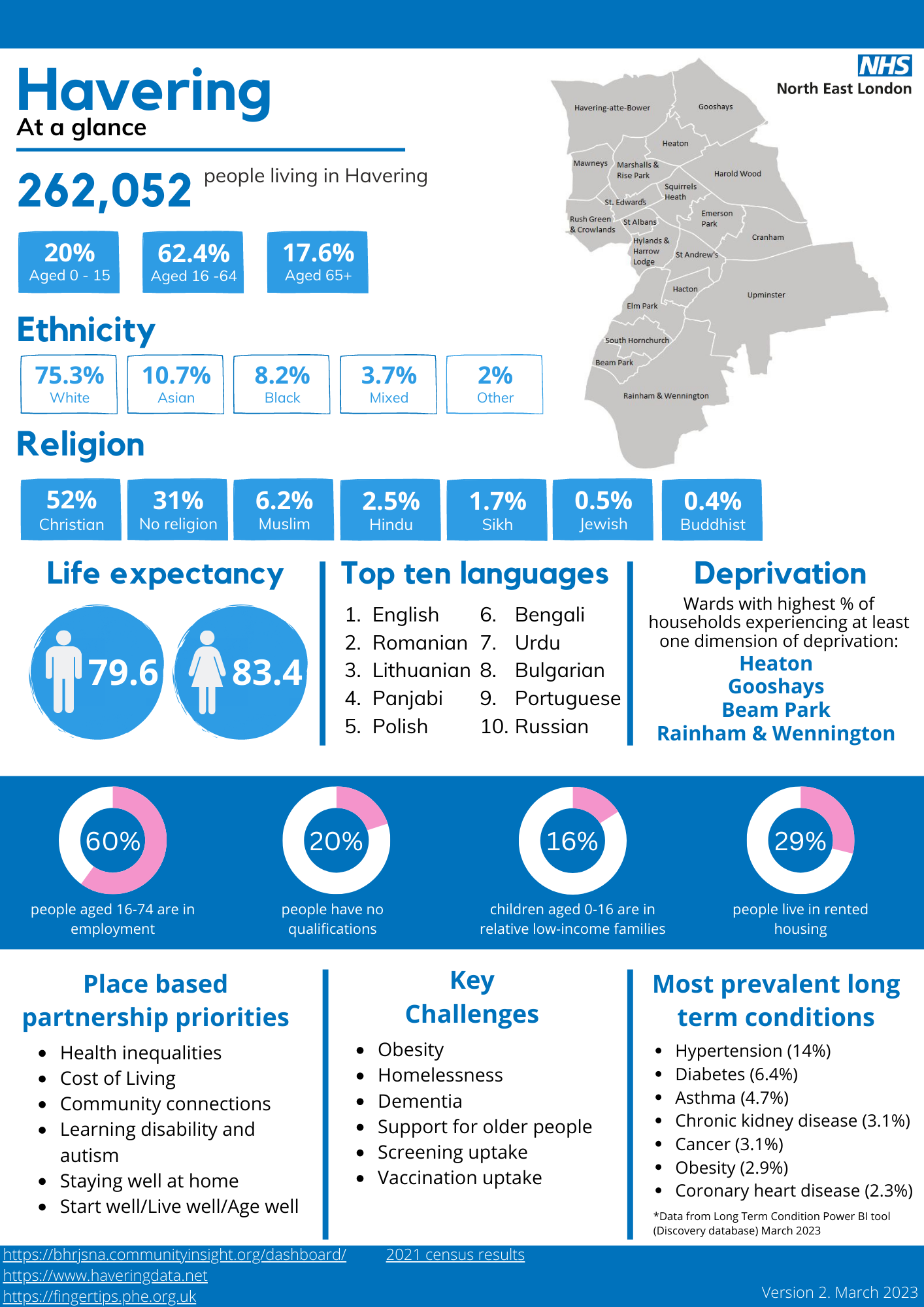 Havering at a glance