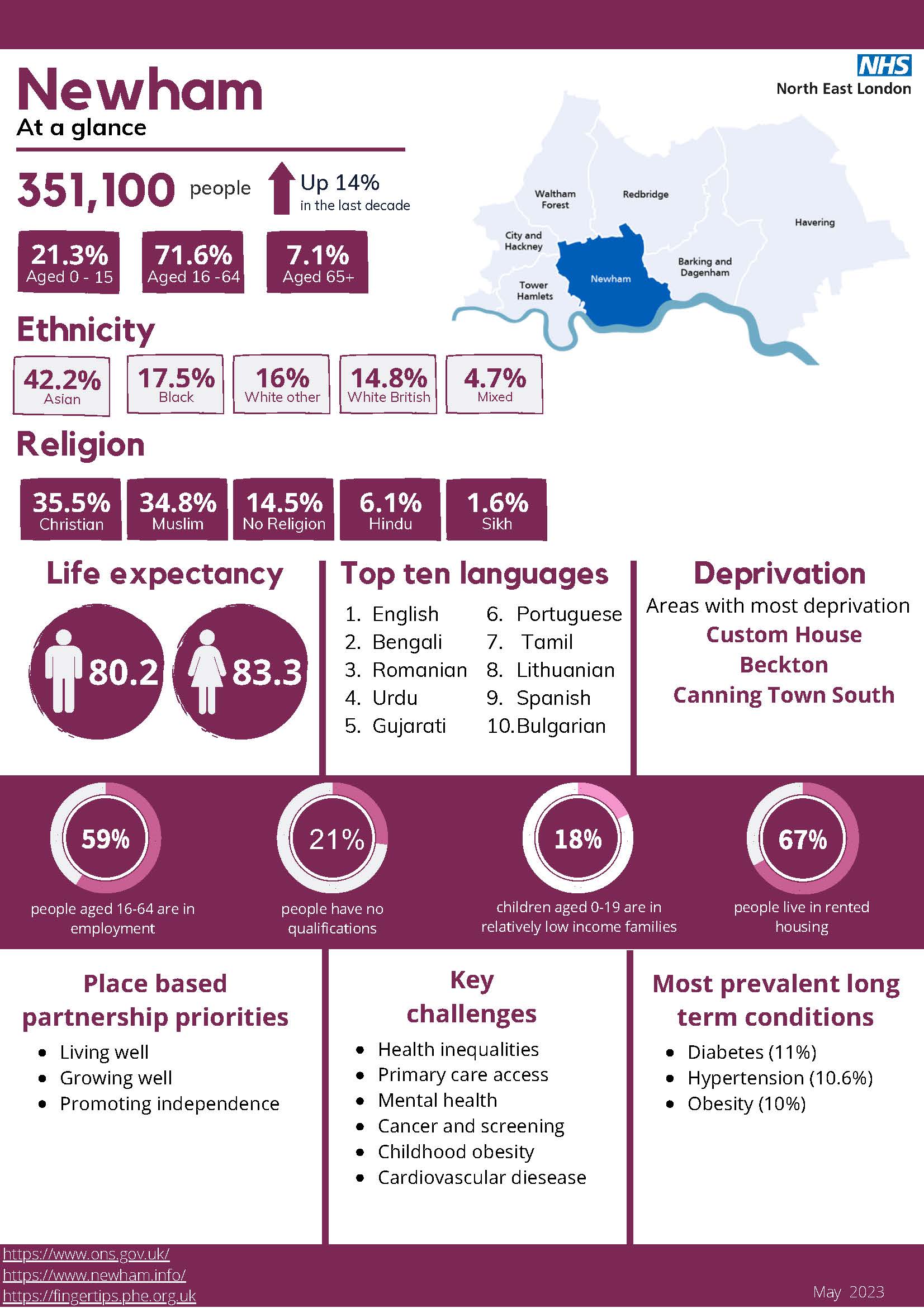 Newham at a glance